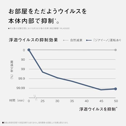 Panasonic Giaino White F-ML4000B-W ~18 Tatami Sterilization, Deodorization, Dust Collection, Space Sterilization and Deodorization Machine That Cleans