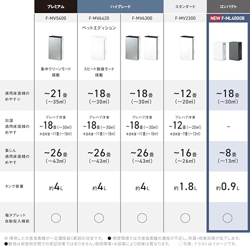 Panasonic Giaino White F-ML4000B-W ~18 Tatami Sterilization, Deodorization, Dust Collection, Space Sterilization and Deodorization Machine That Cleans