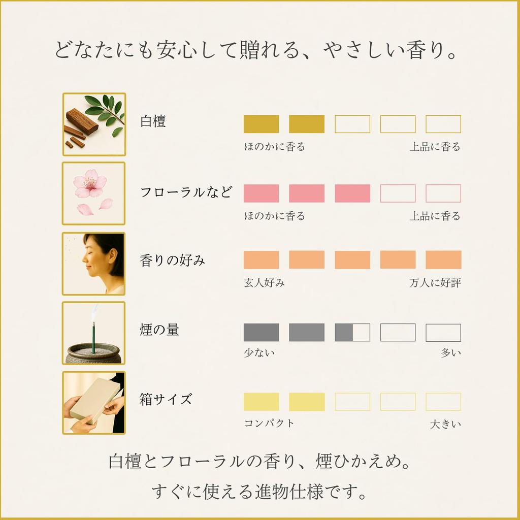 Sympathy Incense Gift Set 2 Types Sandalwood Candles with Inner Wrapping and Carry Made In Low Perfect for Buddhist Memorial and First Anniversaries