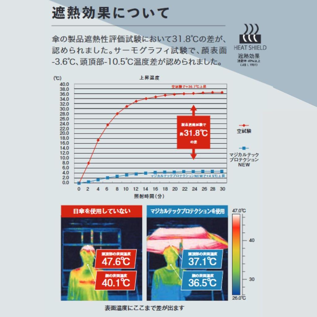 Magical Tech Protection Folding Light Heat UV For Sunny and Rainy Easy Opening and 50cm Light Mio Ambassador Umbrella, Hand-Opening, 100% Blocking,