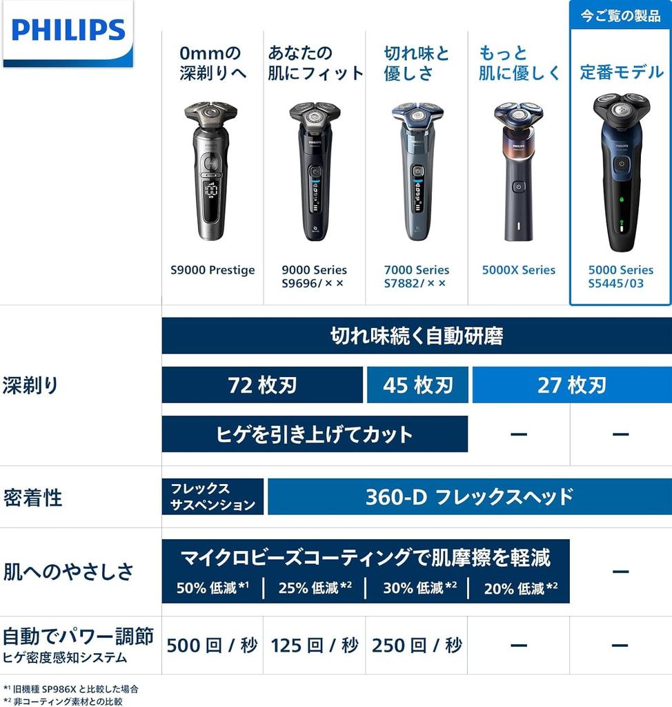 Philips Electric Shaver 5000 Series Electric Razor for Men Rotary Bath Shave Black (27 Blades, Type, & Washable) S5445/03