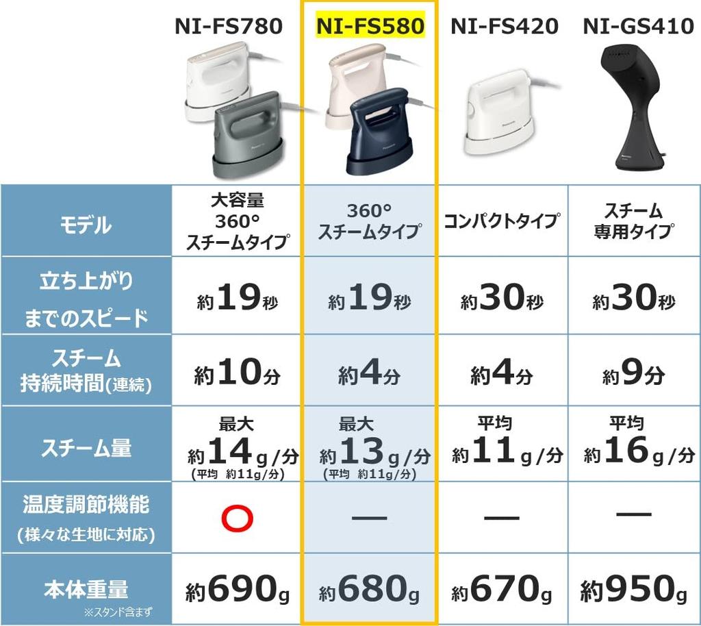 Panasonic Clothing Steamer Powerful Steam Compact Type Beige 360° NI-FS580-C