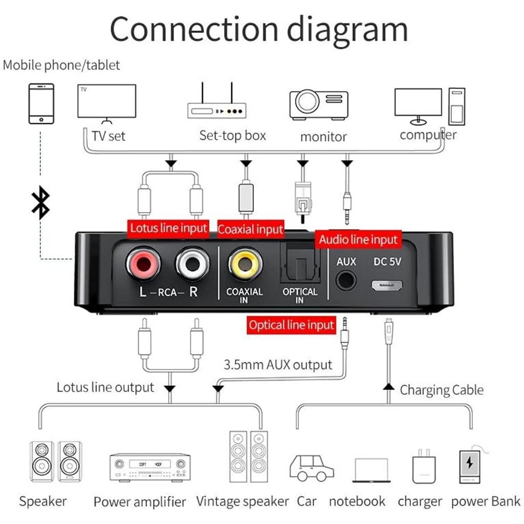 NFC Bluetooth 5.0 AdapterTransmitter Receiver, 3 In 1 3.5 Mm AUX/RCA Bluetooth Adapter Stereo System for Speakers,TV,Computers and Car TV Radios