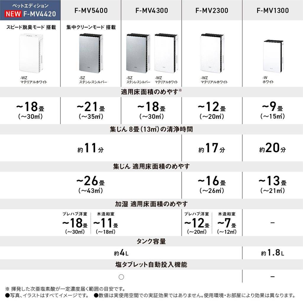 Panasonic Giaino Pet Edition Tatami Dust Washing Air with Hypochlorous Space Disinfecting and Deodorizing Machine Material White ~18 Disinfecting,