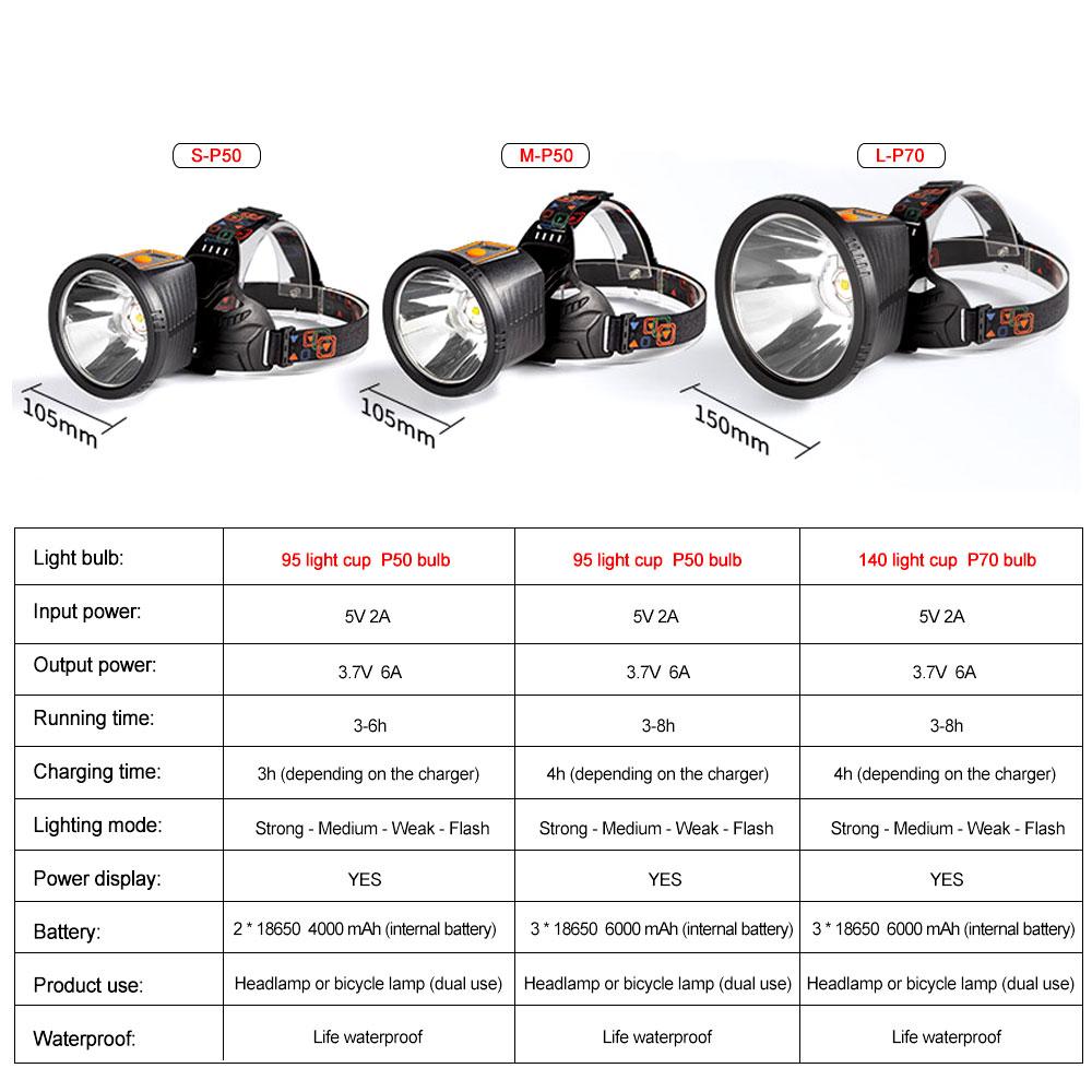 Ultra Bright 20W P50/P70 LED Headlamp USB Rechargeable Waterproof Bicycle Head Light Torch 4 Modes Searchlight Built-in Battery