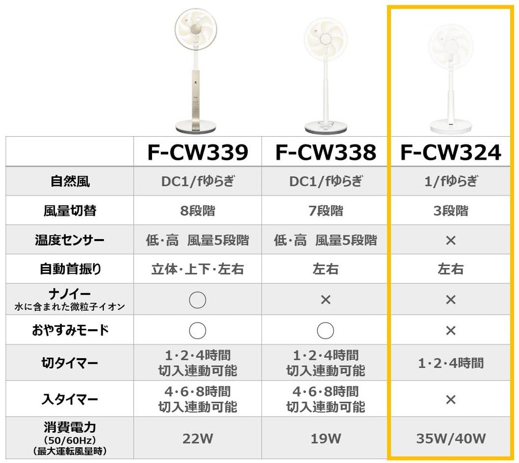 In Panasonic Electric Living 3 Levels of Left and Right 7 Smooth Child Off Remote Control White [Released 2023] Fan, Room, Airflow, Swing, Blades,