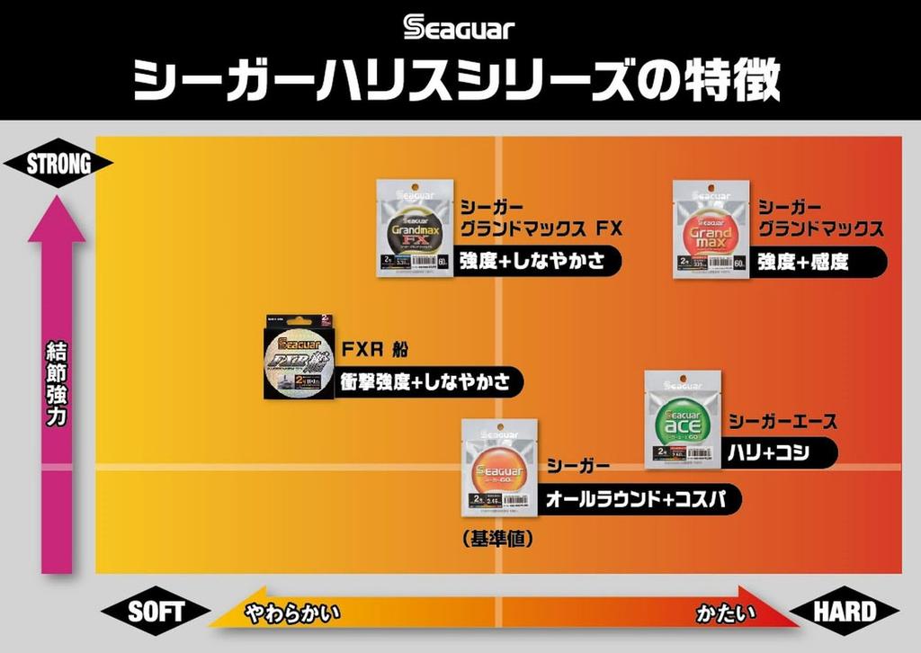 Seaguar Harris Seaguar Grand Max 60m #10